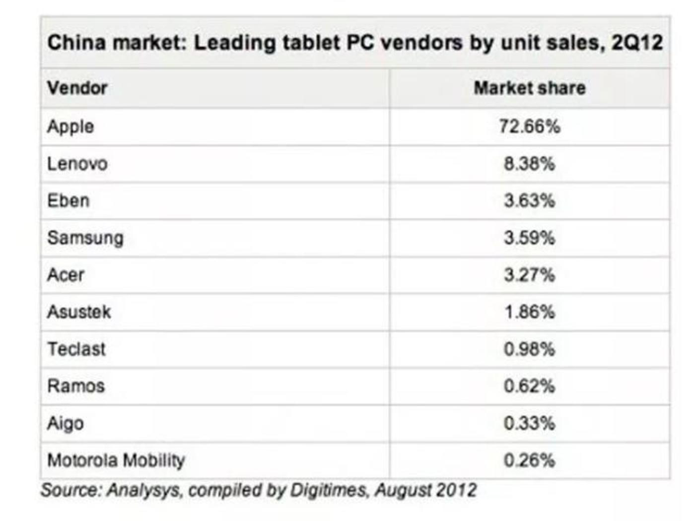 苹果偷偷发布ipad,前有华为小米后有大屏手机,怎么办?         2012Q2中国平板电脑市场占有率