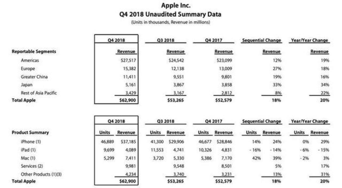 苹果偷偷发布ipad,前有华为小米后有大屏手机,怎么办?         苹果2018Q4财务报表情况