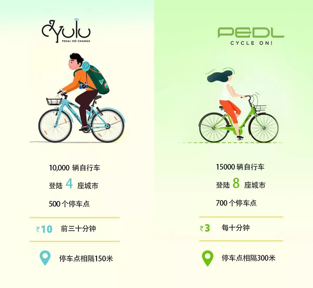 共享单车的印度崛起:东方不亮西方亮?         共享单车的印度崛起:东方不亮西方亮?